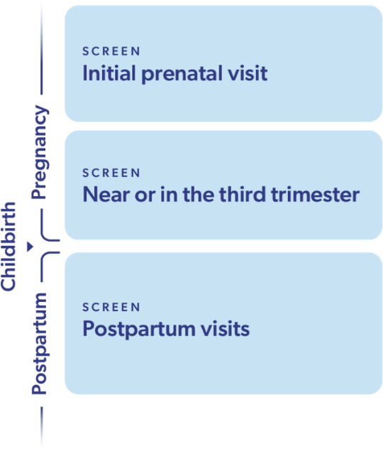 ACOG recommends patients should be screened for depressive symptoms at the initial prenatal visit, near or in the third trimester, and at postpartum visits.  