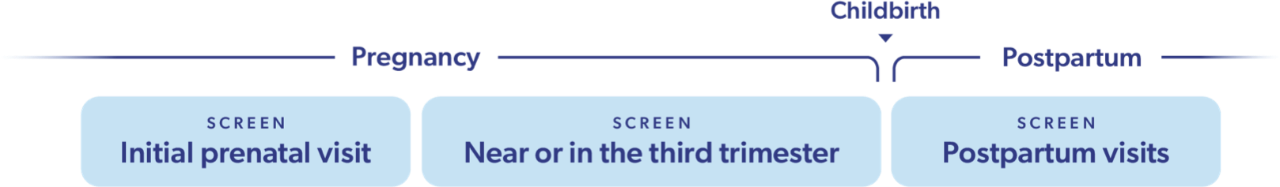 ACOG recommends patients should be screened for depressive symptoms at the initial prenatal visit, near or in the third trimester, and at postpartum visits.  