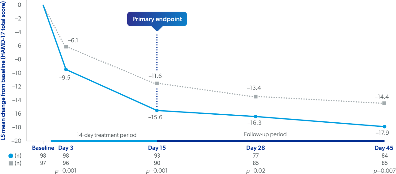 Line graph showing mean change from baseline in HAMD-17 total score at Days 3, 15, 28, and 48.