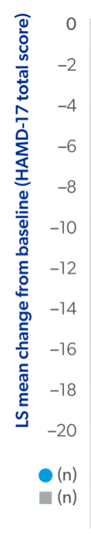 Line graph showing mean change from baseline in HAMD-17 total score at Days 3, 15, 28, and 48.