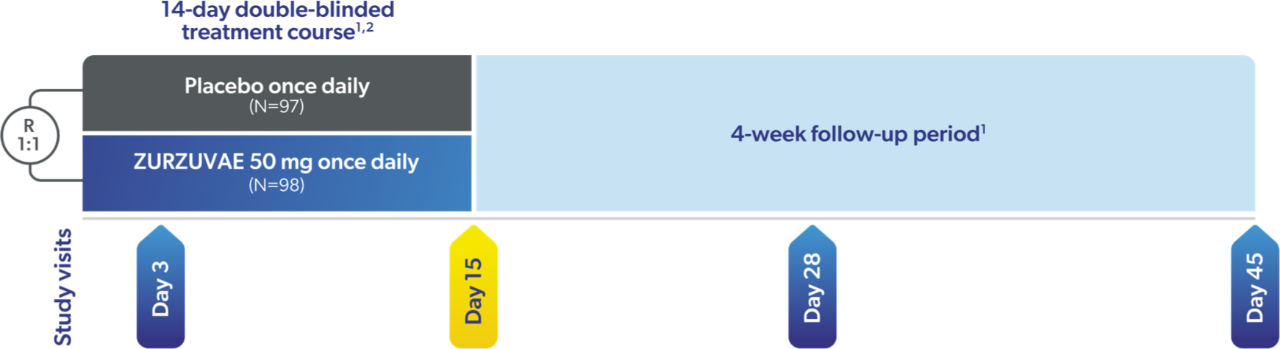 ZURZUVAE 50 mg (N=98) or placebo (N=98) was taken once daily for 14 days, with a 4-week follow-up (off study drug) period through Day 45.