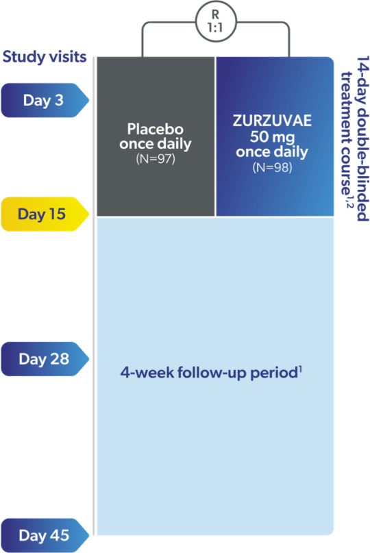 ZURZUVAE 50 mg (N=98) or placebo (N=98) was taken once daily for 14 days, with a 4-week follow-up (off study drug) period through Day 45.