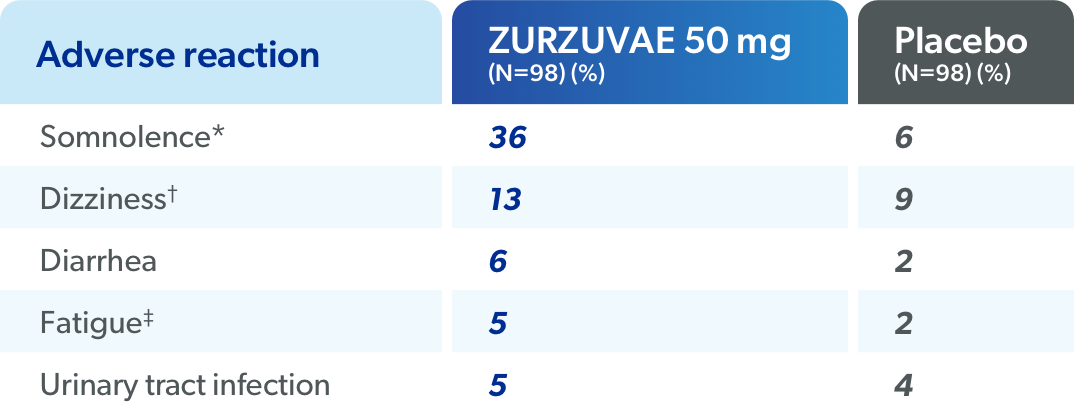 Adverse reactions with ZURZUVAE 50 mg (≥5% and greater than placebo) included somnolence (36%), dizziness (13%), diarrhea (6%), fatigue (5%), and urinary tract infection (5%).