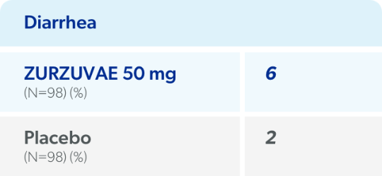 Adverse reactions with ZURZUVAE 50 mg (≥5% and greater than placebo) included somnolence (36%), dizziness (13%), diarrhea (6%), fatigue (5%), and urinary tract infection (5%).