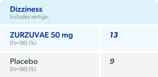 Adverse reactions with ZURZUVAE 50 mg (≥5% and greater than placebo) included somnolence (36%), dizziness (13%), diarrhea (6%), fatigue (5%), and urinary tract infection (5%).