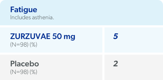 Adverse reactions with ZURZUVAE 50 mg (≥5% and greater than placebo) included somnolence (36%), dizziness (13%), diarrhea (6%), fatigue (5%), and urinary tract infection (5%).