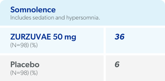 Adverse reactions with ZURZUVAE 50 mg (≥5% and greater than placebo) included somnolence (36%), dizziness (13%), diarrhea (6%), fatigue (5%), and urinary tract infection (5%).