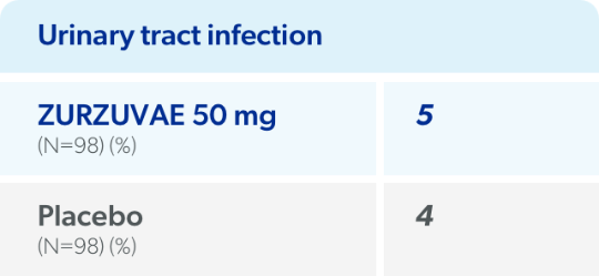 Adverse reactions with ZURZUVAE 50 mg (≥5% and greater than placebo) included somnolence (36%), dizziness (13%), diarrhea (6%), fatigue (5%), and urinary tract infection (5%).